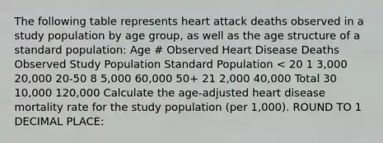 The following table represents heart attack deaths observed in a study population by age group, as well as the age structure of a standard population: Age # Observed Heart Disease Deaths Observed Study Population Standard Population < 20 1 3,000 20,000 20-50 8 5,000 60,000 50+ 21 2,000 40,000 Total 30 10,000 120,000 Calculate the age-adjusted heart disease mortality rate for the study population (per 1,000). ROUND TO 1 DECIMAL PLACE: