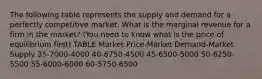 The following table represents the supply and demand for a perfectly competitive market. What is the marginal revenue for a firm in the market? (You need to know what is the price of equilibrium first) TABLE Market Price-Market Demand-Market Supply 35-7000-4000 40-6750-4500 45-6500-5000 50-6250-5500 55-6000-6000 60-5750-6500