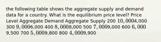 the following table shows the aggregate supply and demand data for a country. What is the equilibrium price level? Price Level Aggregate Demand Aggregate Supply 200 10,0004,000 300 9,0006,000 400 8,0008,000 500 7,0009,000 600 6,0009,500 700 5,0009,800 800 4,0009,900