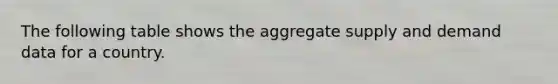 The following table shows the aggregate supply and demand data for a country.