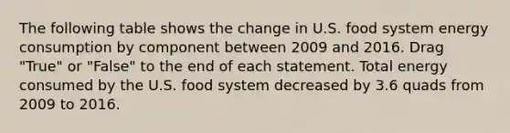 The following table shows the change in U.S. food system energy consumption by component between 2009 and 2016. Drag "True" or "False" to the end of each statement. Total energy consumed by the U.S. food system decreased by 3.6 quads from 2009 to 2016.