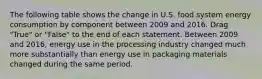 The following table shows the change in U.S. food system energy consumption by component between 2009 and 2016. Drag "True" or "False" to the end of each statement. Between 2009 and 2016, energy use in the processing industry changed much more substantially than energy use in packaging materials changed during the same period.