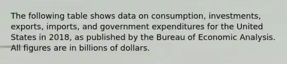 The following table shows data on consumption, investments, exports, imports, and government expenditures for the United States in 2018, as published by the Bureau of Economic Analysis. All figures are in billions of dollars.