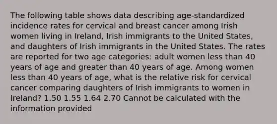 The following table shows data describing age-standardized incidence rates for cervical and breast cancer among Irish women living in Ireland, Irish immigrants to the United States, and daughters of Irish immigrants in the United States. The rates are reported for two age categories: adult women less than 40 years of age and greater than 40 years of age. Among women less than 40 years of age, what is the relative risk for cervical cancer comparing daughters of Irish immigrants to women in Ireland? 1.50 1.55 1.64 2.70 Cannot be calculated with the information provided