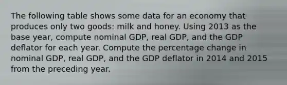 The following table shows some data for an economy that produces only two goods: milk and honey. Using 2013 as the base year, compute nominal GDP, real GDP, and the GDP deflator for each year. Compute the percentage change in nominal GDP, real GDP, and the GDP deflator in 2014 and 2015 from the preceding year.