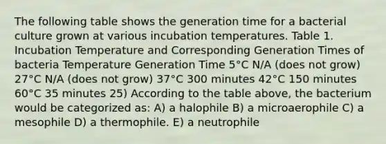 The following table shows the generation time for a bacterial culture grown at various incubation temperatures. Table 1. Incubation Temperature and Corresponding Generation Times of bacteria Temperature Generation Time 5°C N/A (does not grow) 27°C N/A (does not grow) 37°C 300 minutes 42°C 150 minutes 60°C 35 minutes 25) According to the table above, the bacterium would be categorized as: A) a halophile B) a microaerophile C) a mesophile D) a thermophile. E) a neutrophile