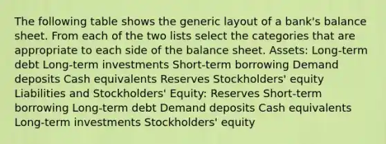 The following table shows the generic layout of a​ bank's balance sheet. From each of the two lists select the categories that are appropriate to each side of the balance sheet. Assets: ​Long-term debt ​Long-term investments ​Short-term borrowing Demand deposits Cash equivalents Reserves ​​Stockholders' equity ​Liabilities and​ Stockholders' Equity: Reserves ​Short-term borrowing ​Long-term debt Demand deposits Cash equivalents ​Long-term investments ​Stockholders' equity