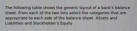 The following table shows the generic layout of a​ bank's balance sheet. From each of the two lists select the categories that are appropriate to each side of the balance sheet. ASsets and Liabilities and Stockholder's Equity