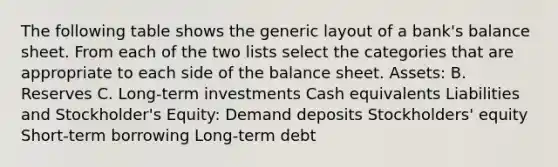 The following table shows the generic layout of a​ bank's balance sheet. From each of the two lists select the categories that are appropriate to each side of the balance sheet. Assets: B. Reserves C. ​Long-term investments Cash equivalents Liabilities and Stockholder's Equity: Demand deposits ​Stockholders' equity ​Short-term borrowing ​Long-term debt