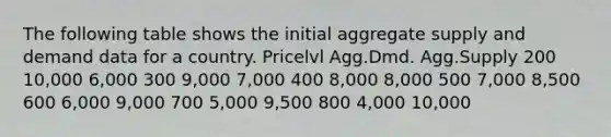 The following table shows the initial aggregate supply and demand data for a country. Pricelvl Agg.Dmd. Agg.Supply 200 10,000 6,000 300 9,000 7,000 400 8,000 8,000 500 7,000 8,500 600 6,000 9,000 700 5,000 9,500 800 4,000 10,000