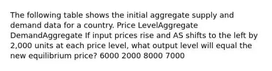 The following table shows the initial aggregate supply and demand data for a country. Price LevelAggregate DemandAggregate If input prices rise and AS shifts to the left by 2,000 units at each price level, what output level will equal the new equilibrium price? 6000 2000 8000 7000