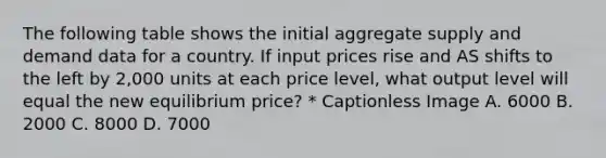 The following table shows the initial aggregate supply and demand data for a country. If input prices rise and AS shifts to the left by 2,000 units at each price level, what output level will equal the new equilibrium price? * Captionless Image A. 6000 B. 2000 C. 8000 D. 7000