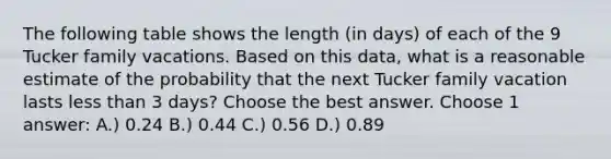 The following table shows the length (in days) of each of the 9 Tucker family vacations. Based on this data, what is a reasonable estimate of the probability that the next Tucker family vacation lasts less than 3 days? Choose the best answer. Choose 1 answer: A.) 0.24 B.) 0.44 C.) 0.56 D.) 0.89​