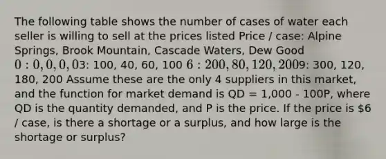 The following table shows the number of cases of water each seller is willing to sell at the prices listed Price / case: Alpine Springs, Brook Mountain, Cascade Waters, Dew Good 0: 0, 0, 0, 03: 100, 40, 60, 100 6: 200, 80, 120, 2009: 300, 120, 180, 200 Assume these are the only 4 suppliers in this market, and the function for market demand is QD = 1,000 - 100P, where QD is the quantity demanded, and P is the price. If the price is 6 / case, is there a shortage or a surplus, and how large is the shortage or surplus?