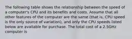 The following table shows the relationship between the speed of a computer's CPU and its benefits and costs. Assume that all other features of the computer are the same (that is, CPU speed is the only source of variation), and only the CPU speeds listed below are available for purchase. The total cost of a 2.5GHz computer is