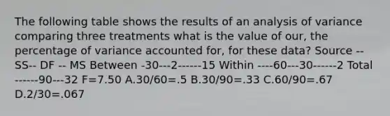 The following table shows the results of an analysis of variance comparing three treatments what is the value of our, the percentage of variance accounted for, for these data? Source -- SS-- DF -- MS Between -30---2------15 Within ----60---30------2 Total ------90---32 F=7.50 A.30/60=.5 B.30/90=.33 C.60/90=.67 D.2/30=.067