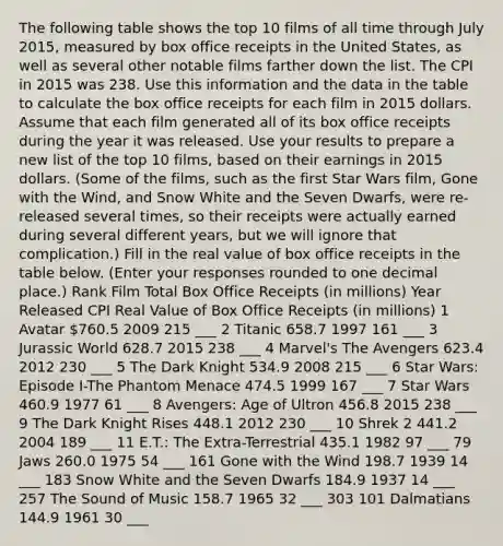 The following table shows the top 10 films of all time through July​ 2015, measured by box office receipts in the United​ States, as well as several other notable films farther down the list. The CPI in 2015 was 238. Use this information and the data in the table to calculate the box office receipts for each film in 2015 dollars. Assume that each film generated all of its box office receipts during the year it was released. Use your results to prepare a new list of the top 10​ films, based on their earnings in 2015 dollars.​ (Some of the​ films, such as the first Star Wars​ film, Gone with the Wind​, and Snow White and the Seven Dwarfs​, were​ re-released several​ times, so their receipts were actually earned during several different​ years, but we will ignore that​ complication.) Fill in the real value of box office receipts in the table below. ​(Enter your responses rounded to one decimal​ place.) Rank Film Total Box Office Receipts ​(in millions) Year Released CPI Real Value of Box Office Receipts ​(in millions) 1 Avatar ​760.5 2009 215 ​___ 2 Titanic 658.7 1997 161 ___ 3 Jurassic World 628.7 2015 238 ___ 4 ​Marvel's The Avengers 623.4 2012 230 ___ 5 The Dark Knight 534.9 2008 215 ___ 6 Star​ Wars: Episode​ I-The Phantom Menace 474.5 1999 167 ___ 7 Star Wars 460.9 1977 61 ___ 8 ​Avengers: Age of Ultron 456.8 2015 238 ___ 9 The Dark Knight Rises 448.1 2012 230 ___ 10 Shrek 2 441.2 2004 189 ___ 11 ​E.T.: The​ Extra-Terrestrial 435.1 1982 97 ___ 79 Jaws 260.0 1975 54 ___ 161 Gone with the Wind 198.7 1939 14 ___ 183 Snow White and the Seven Dwarfs 184.9 1937 14 ___ 257 The Sound of Music 158.7 1965 32 ___ 303 101 Dalmatians 144.9 1961 30 ___