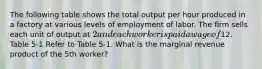 The following table shows the total output per hour produced in a factory at various levels of employment of labor. The firm sells each unit of output at 2 and each worker is paid a wage of12. Table 5-1 Refer to Table 5-1. What is the marginal revenue product of the 5th worker?