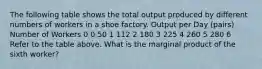 The following table shows the total output produced by different numbers of workers in a shoe factory. Output per Day (pairs) Number of Workers 0 0 50 1 112 2 180 3 225 4 260 5 280 6 Refer to the table above. What is the marginal product of the sixth worker?