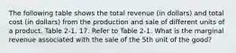 The following table shows the total revenue (in dollars) and total cost (in dollars) from the production and sale of different units of a product. Table 2-1. 17. Refer to Table 2-1. What is the marginal revenue associated with the sale of the 5th unit of the good?