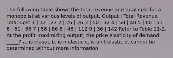 The following table shows the total revenue and total cost for a monopolist at various levels of output. Output | Total Revenue | Total Cost 1 | 12 | 22 2 | 26 | 26 3 | 50 | 32 4 | 58 | 40 5 | 60 | 51 6 | 61 | 66 7 | 58 | 86 8 | 48 | 112 9 | 36 | 142 Refer to Table 11-2. At the profit-maximizing output, the price elasticity of demand _____? a. is elastic b. is inelastic c. is unit elastic d. cannot be determined without more information