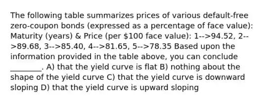 The following table summarizes prices of various default-free zero-coupon bonds (expressed as a percentage of face value): Maturity (years) & Price (per 100 face value): 1-->94.52, 2-->89.68, 3-->85.40, 4-->81.65, 5-->78.35 Based upon the information provided in the table above, you can conclude ________. A) that the yield curve is flat B) nothing about the shape of the yield curve C) that the yield curve is downward sloping D) that the yield curve is upward sloping