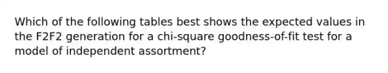 Which of the following tables best shows the expected values in the F2F2 generation for a chi-square goodness-of-fit test for a model of independent assortment?