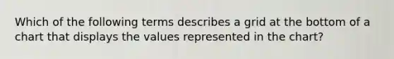 Which of the following terms describes a grid at the bottom of a chart that displays the values represented in the chart?