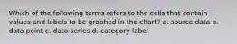 Which of the following terms refers to the cells that contain values and labels to be graphed in the chart? a. source data b. data point c. data series d. category label