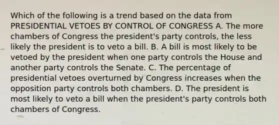 Which of the following is a trend based on the data from PRESIDENTIAL VETOES BY CONTROL OF CONGRESS A. The more chambers of Congress the president's party controls, the less likely the president is to veto a bill. B. A bill is most likely to be vetoed by the president when one party controls the House and another party controls the Senate. C. The percentage of presidential vetoes overturned by Congress increases when the opposition party controls both chambers. D. The president is most likely to veto a bill when the president's party controls both chambers of Congress.