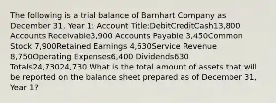 The following is a trial balance of Barnhart Company as December 31, Year 1: Account Title:DebitCreditCash13,800 Accounts Receivable3,900 Accounts Payable 3,450Common Stock 7,900Retained Earnings 4,630Service Revenue 8,750Operating Expenses6,400 Dividends630 Totals24,73024,730 What is the total amount of assets that will be reported on the balance sheet prepared as of December 31, Year 1?