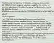 The following trial balance of Sheridan Company at December 31, 2020 has been properly adjusted except for the income tax expense adjustment. Sheridan Company Trial Balance December 31, 2020 Dr. Cr. Cash 879500 Accounts receivable (net) 2706000 Inventory 2082000 Property, plant, and equipment (net) 7562000 Accounts payable and accrued liabilities1762000 Income taxes payable 652000 Deferred income tax liability 84500 Common stock 2342000 Additional paid-in capital 3684000 Retained earnings, 1/1/20 3510000 Net sales and other revenues 12915000 Costs and expenses 11190000 Income tax expenses 530000 2494950024949500 Included in accounts receivable is 1180000 due from a customer and payable in quarterly installments of147500. The last payment is due December 29, 2022. In Sheridan's December 31, 2020 balance sheet, The current liabilities total is