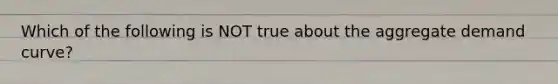 Which of the following is NOT true about the aggregate demand curve?