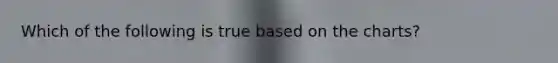 Which of the following is true based on the charts?