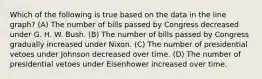 Which of the following is true based on the data in the line graph? (A) The number of bills passed by Congress decreased under G. H. W. Bush. (B) The number of bills passed by Congress gradually increased under Nixon. (C) The number of presidential vetoes under Johnson decreased over time. (D) The number of presidential vetoes under Eisenhower increased over time.