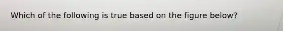 Which of the following is true based on the figure below?