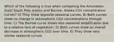 Which of the following is true when comparing the Amundsen-Scott South Pole station and Barrow, Alaska CO2 concentration curves? A) They show opposite seasonal curves. B) Both curves show no change in atmospheric CO2 concentrations through time. C) The Barrow curve shows less seasonal amplification due to a relative lack of vegetation. D) Both curves show an overall decrease in atmospheric CO2 over time. E) They show very similar seasonal curves.