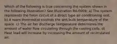 Which of the following is true concerning the system shown in the following illustration? See illustration RA-0009. a) The system represents the freon circuit of a direct type air conditioning unit. b) A room thermostat controls the wet bulb temperature of the space. c) The air fan discharge temperature determines the amount of water flow circulating through the cooling coils. d) Heat load will increase by increasing the amount of recirculated air.