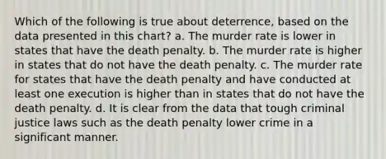 Which of the following is true about deterrence, based on the data presented in this chart? a. The murder rate is lower in states that have the death penalty. b. The murder rate is higher in states that do not have the death penalty. c. The murder rate for states that have the death penalty and have conducted at least one execution is higher than in states that do not have the death penalty. d. It is clear from the data that tough criminal justice laws such as the death penalty lower crime in a significant manner.