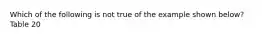 Which of the following is not true of the example shown below? Table 20