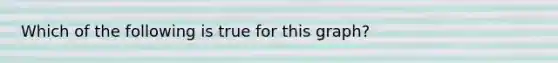 Which of the following is true for this graph?