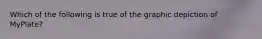 Which of the following is true of the graphic depiction of MyPlate?