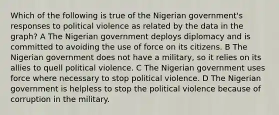 Which of the following is true of the Nigerian government's responses to political violence as related by the data in the graph? A The Nigerian government deploys diplomacy and is committed to avoiding the use of force on its citizens. B The Nigerian government does not have a military, so it relies on its allies to quell political violence. C The Nigerian government uses force where necessary to stop political violence. D The Nigerian government is helpless to stop the political violence because of corruption in the military.