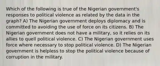 Which of the following is true of the Nigerian government's responses to political violence as related by the data in the graph? A) The Nigerian government deploys diplomacy and is committed to avoiding the use of force on its citizens. B) The Nigerian government does not have a military, so it relies on its allies to quell political violence. C) The Nigerian government uses force where necessary to stop political violence. D) The Nigerian government is helpless to stop the political violence because of corruption in the military.