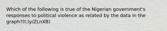 Which of the following is true of the Nigerian government's responses to political violence as related by the data in the graph?(t.ly/ZLnXB)