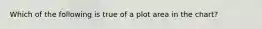Which of the following is true of a plot area in the chart?​