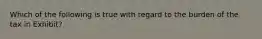 Which of the following is true with regard to the burden of the tax in Exhibit?