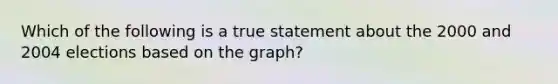 Which of the following is a true statement about the 2000 and 2004 elections based on the graph?