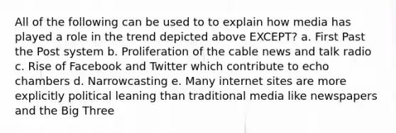 All of the following can be used to to explain how media has played a role in the trend depicted above EXCEPT? a. First Past the Post system b. Proliferation of the cable news and talk radio c. Rise of Facebook and Twitter which contribute to echo chambers d. Narrowcasting e. Many internet sites are more explicitly political leaning than traditional media like newspapers and the Big Three