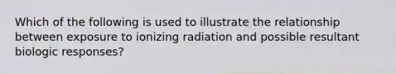 Which of the following is used to illustrate the relationship between exposure to ionizing radiation and possible resultant biologic responses?